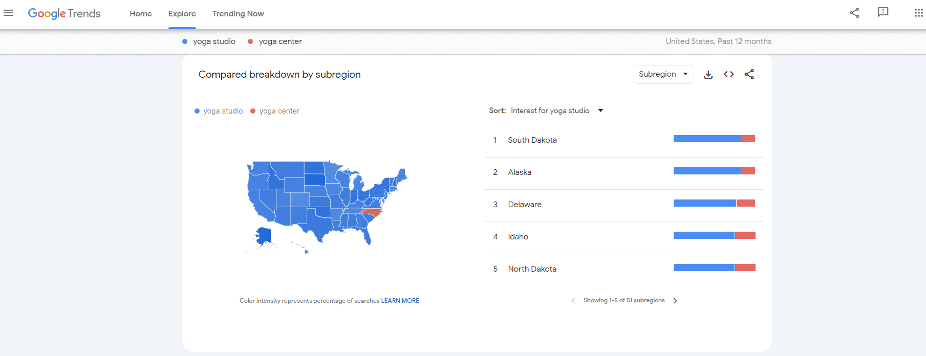 Compared breakdown by subregion