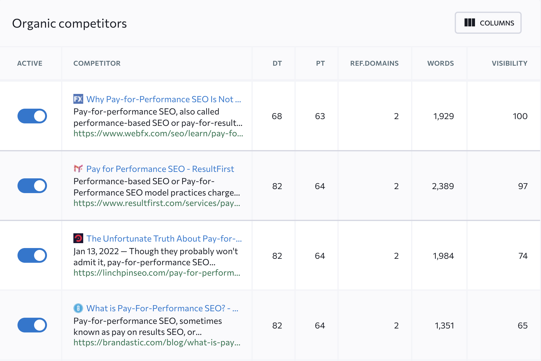 Content Editor shows organic competitors