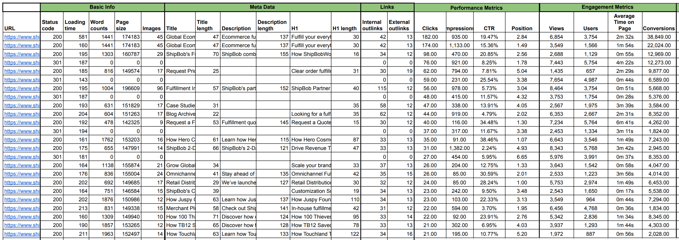 List of content audit metrics