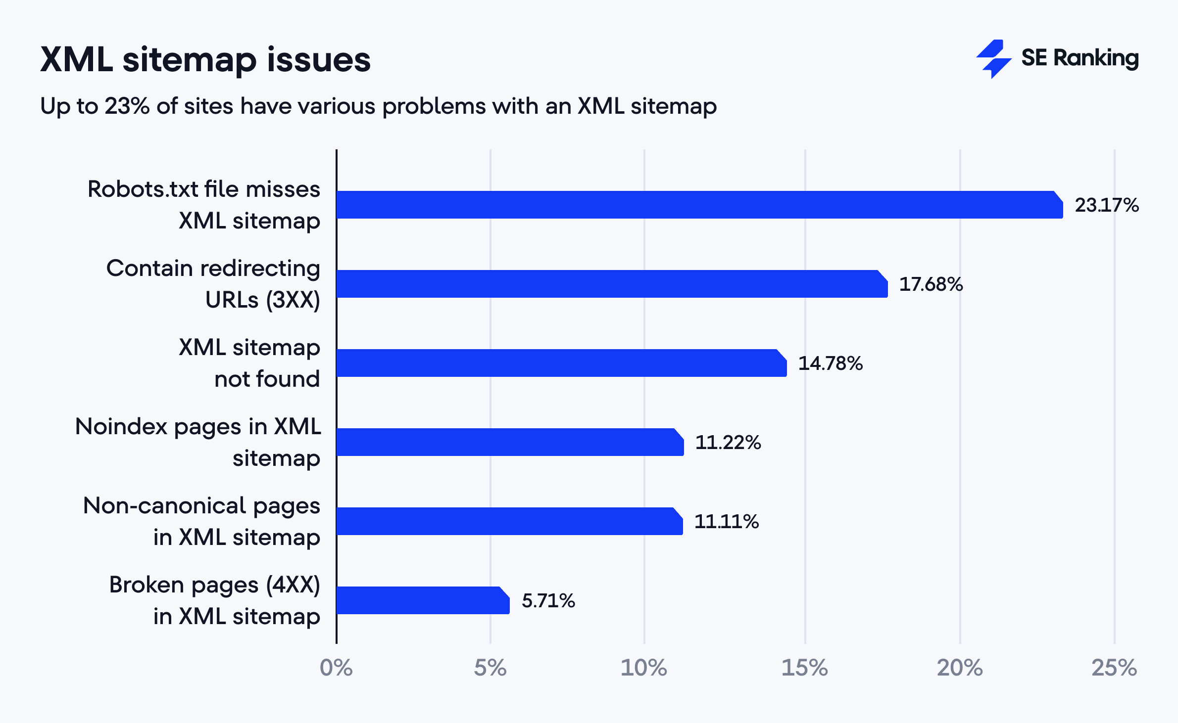 XML sitemap issues