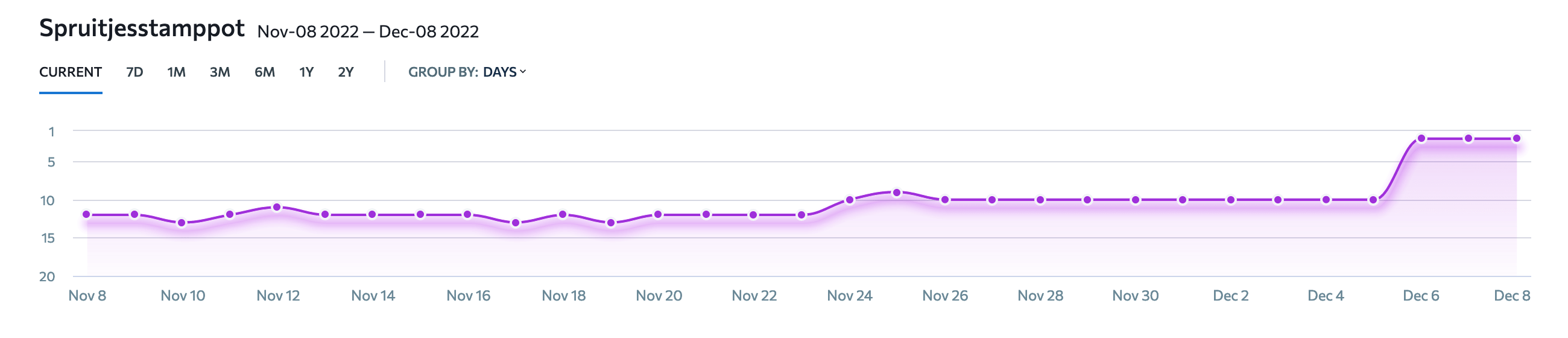 Ranking changes graph in SE Ranking