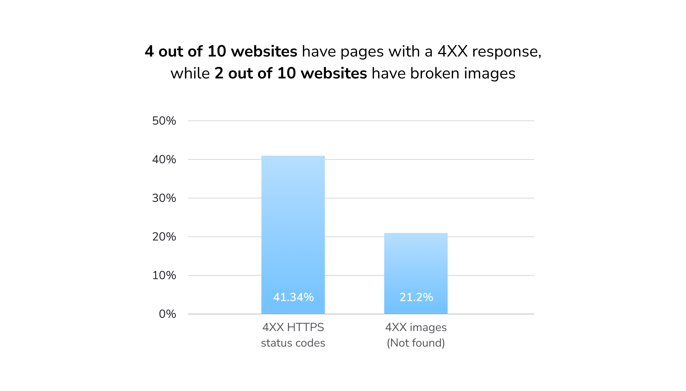 4XX HTTP issues