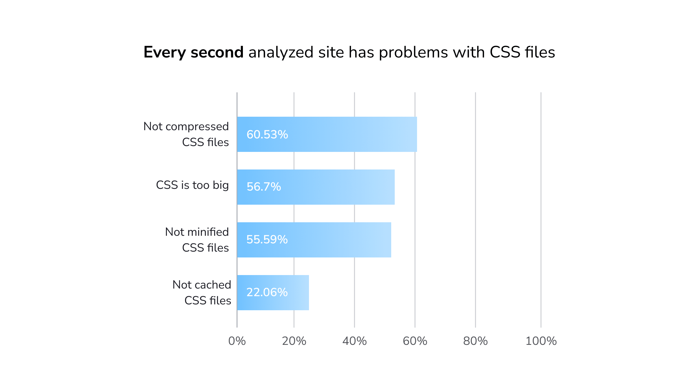 CSS files errors