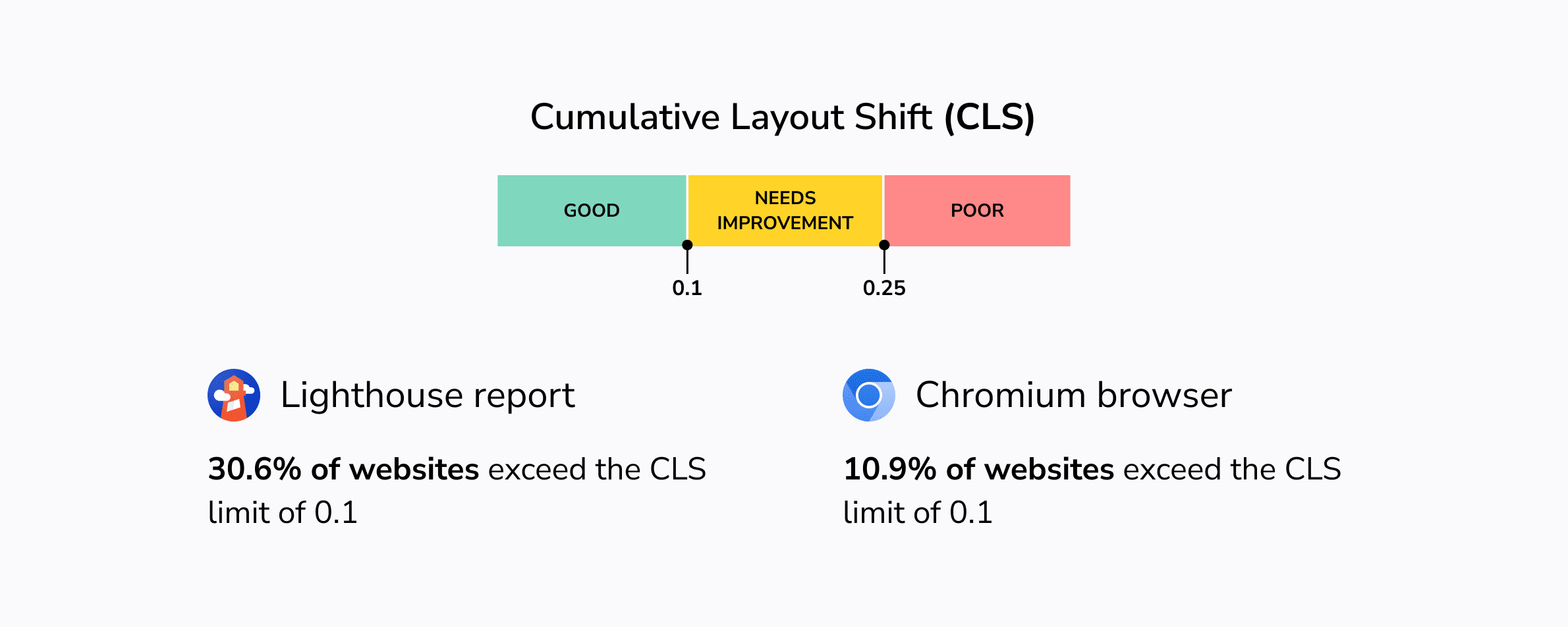 CLS issues