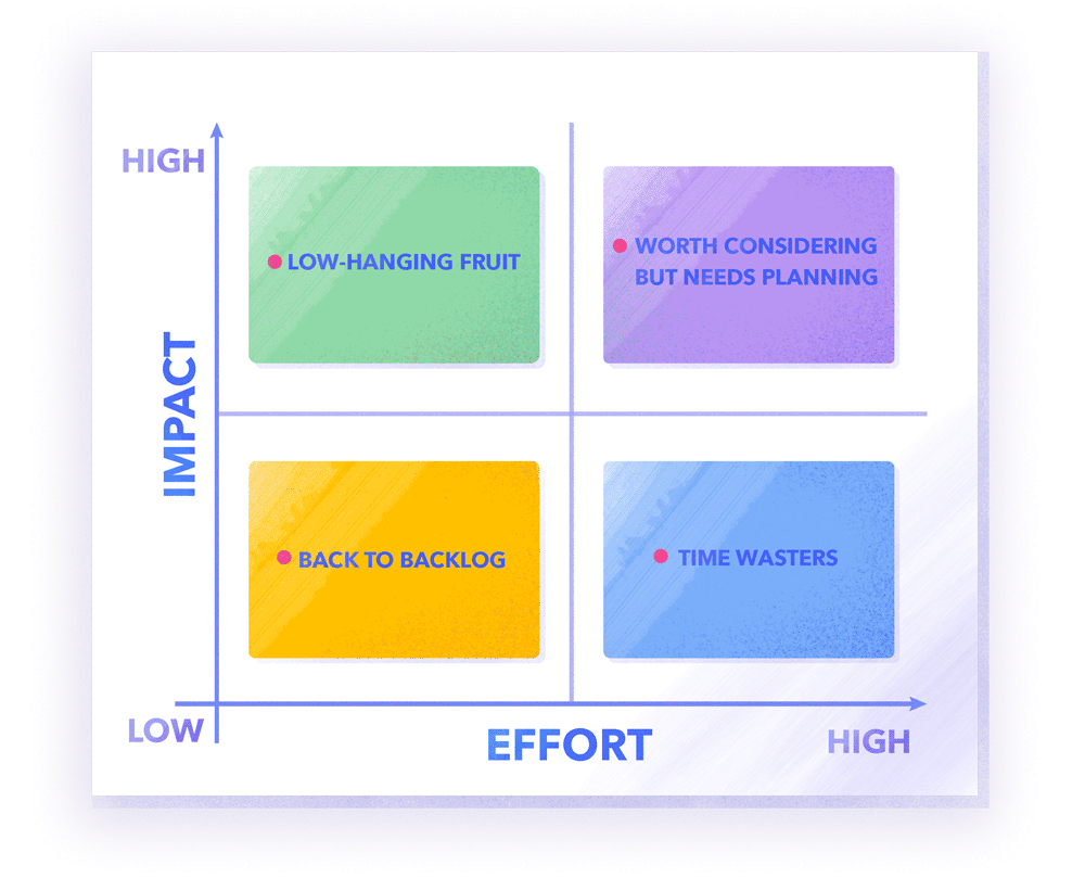 Impact and effort distributing matrix