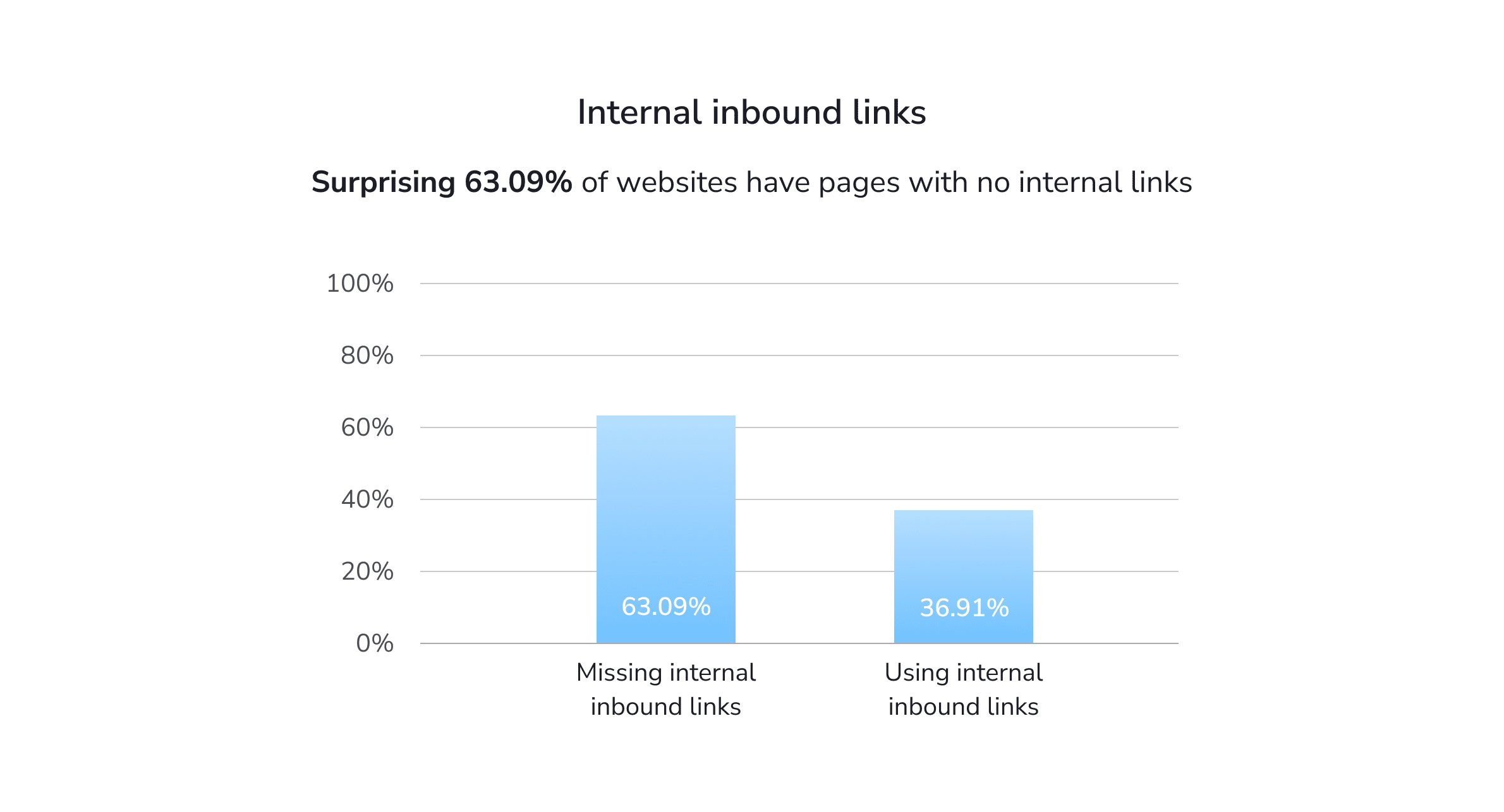 Missing inbound links issues