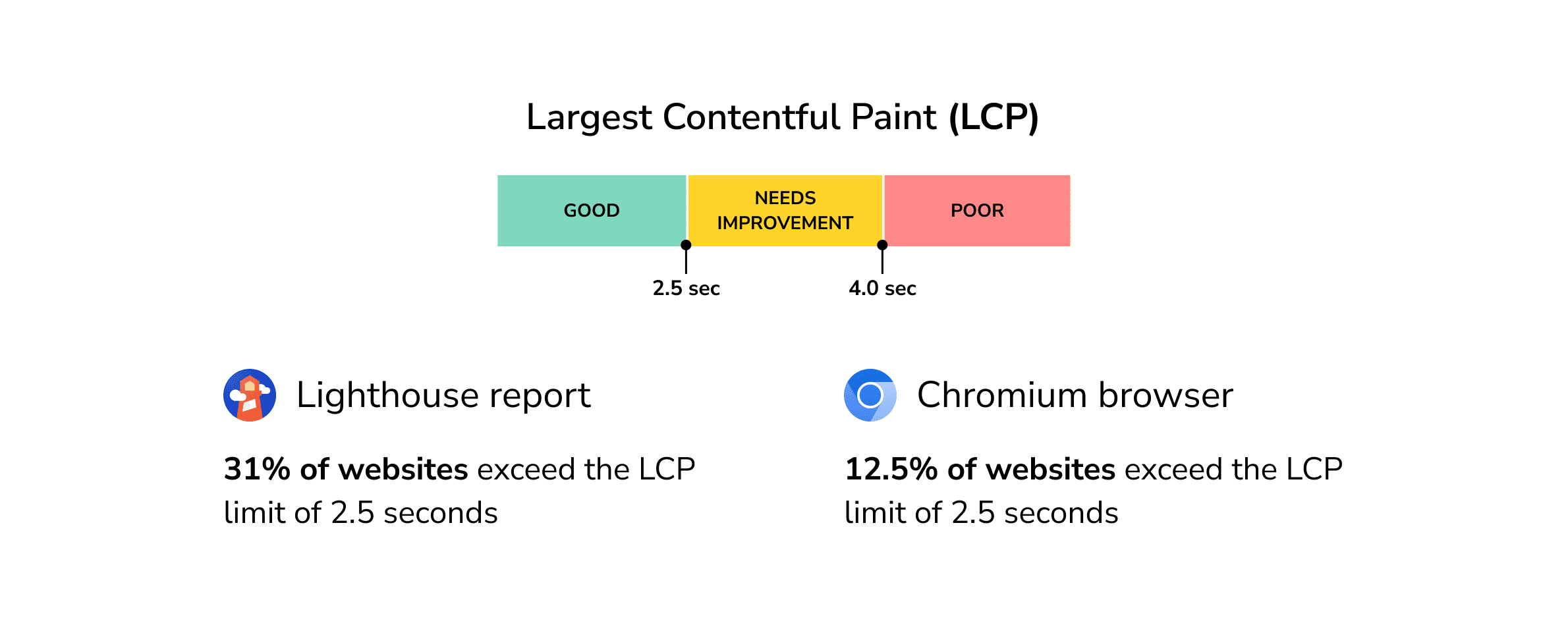 LCP issues