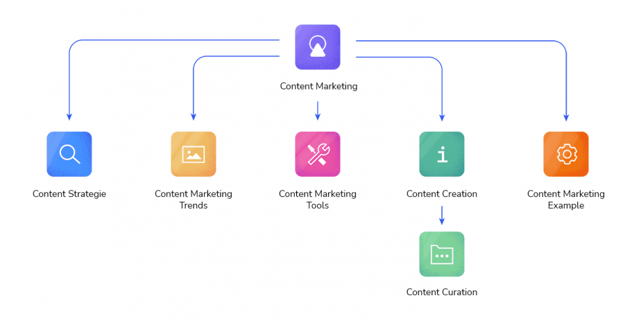Structure of the content cluster on the website
