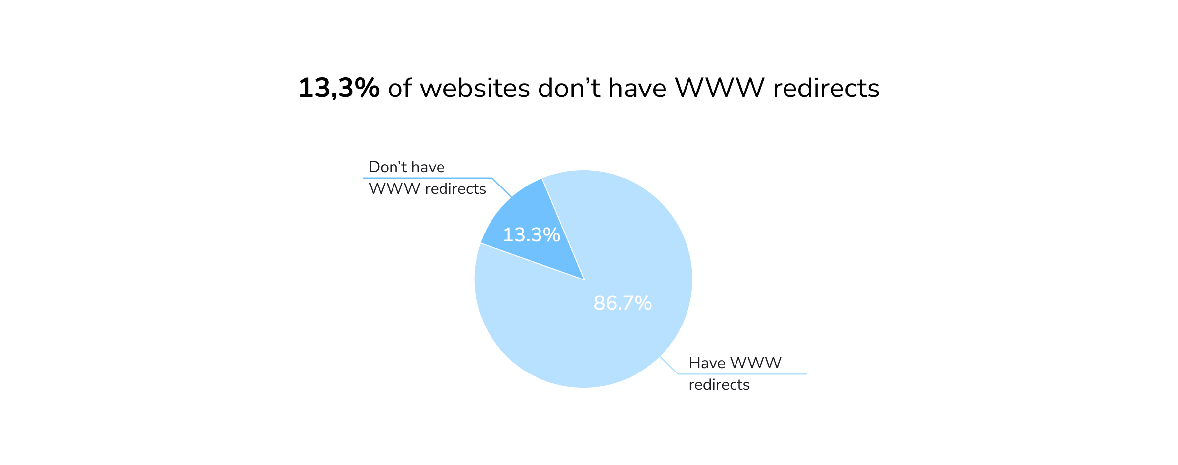 Missing WWW redirects