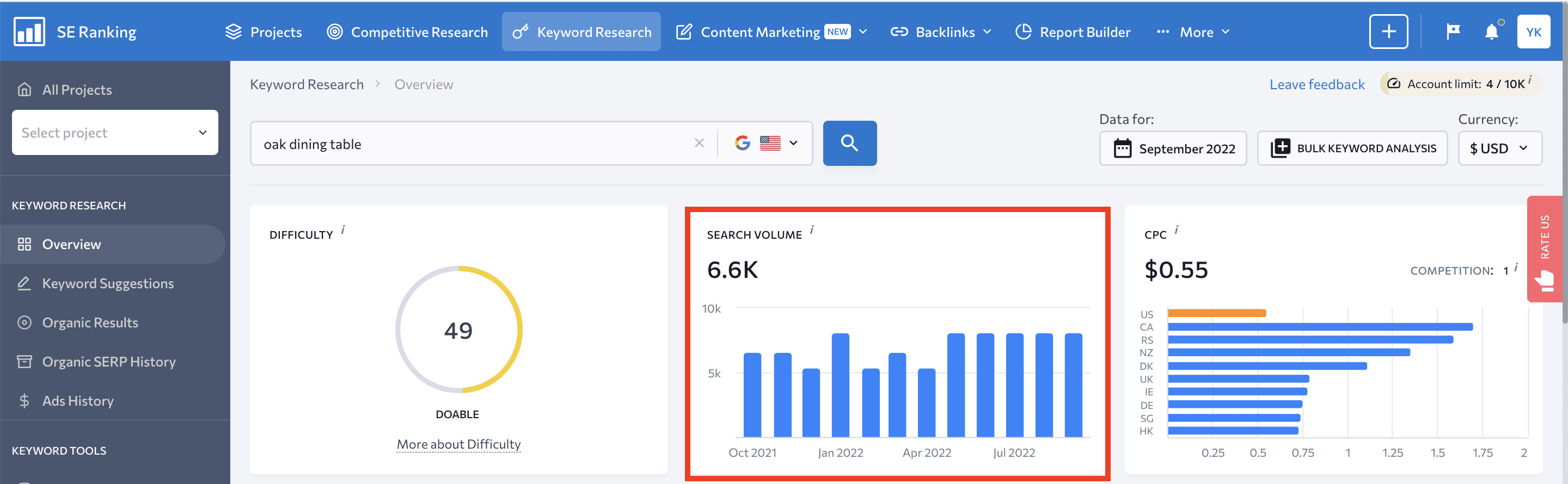 SE Ranking's keyword search volume