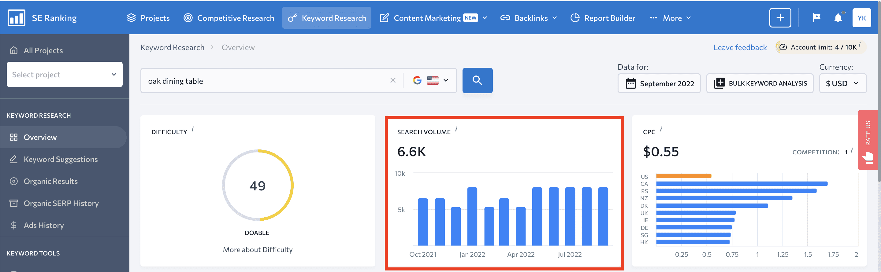 Volume de recherche de mots-clés de SE Ranking