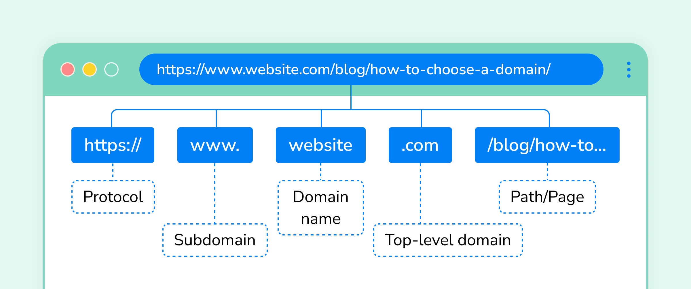 The general structure of the URL