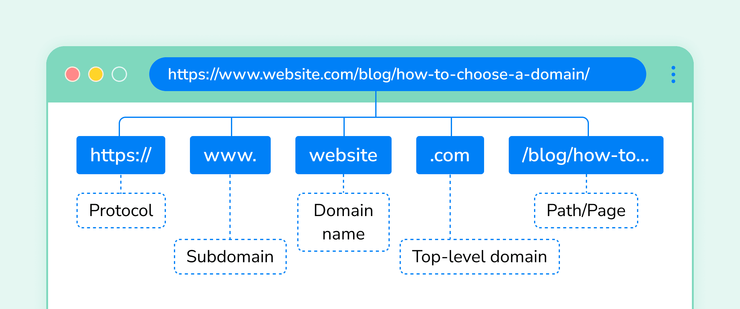 Understanding The Domain Name Structure