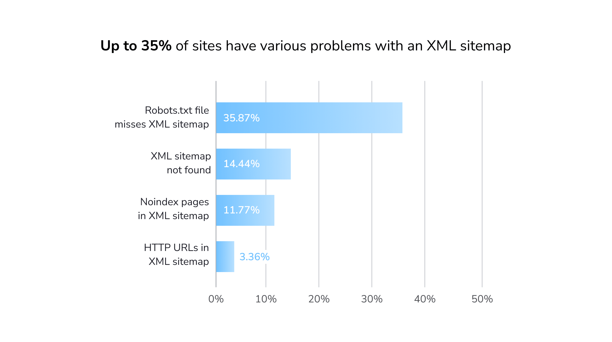 XML sitemap errors