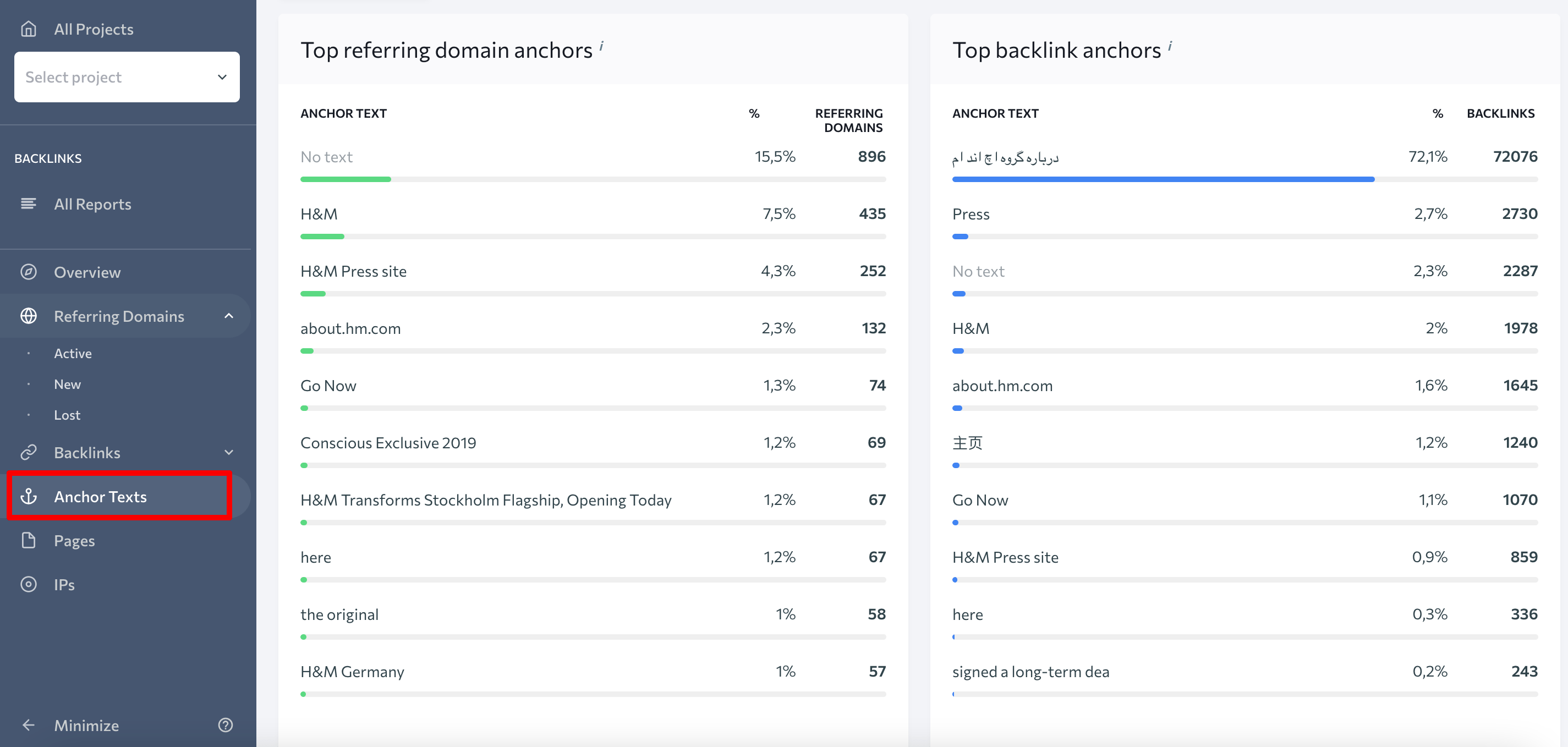 The list of the most common anchor texts used in the referring domains and backlinks