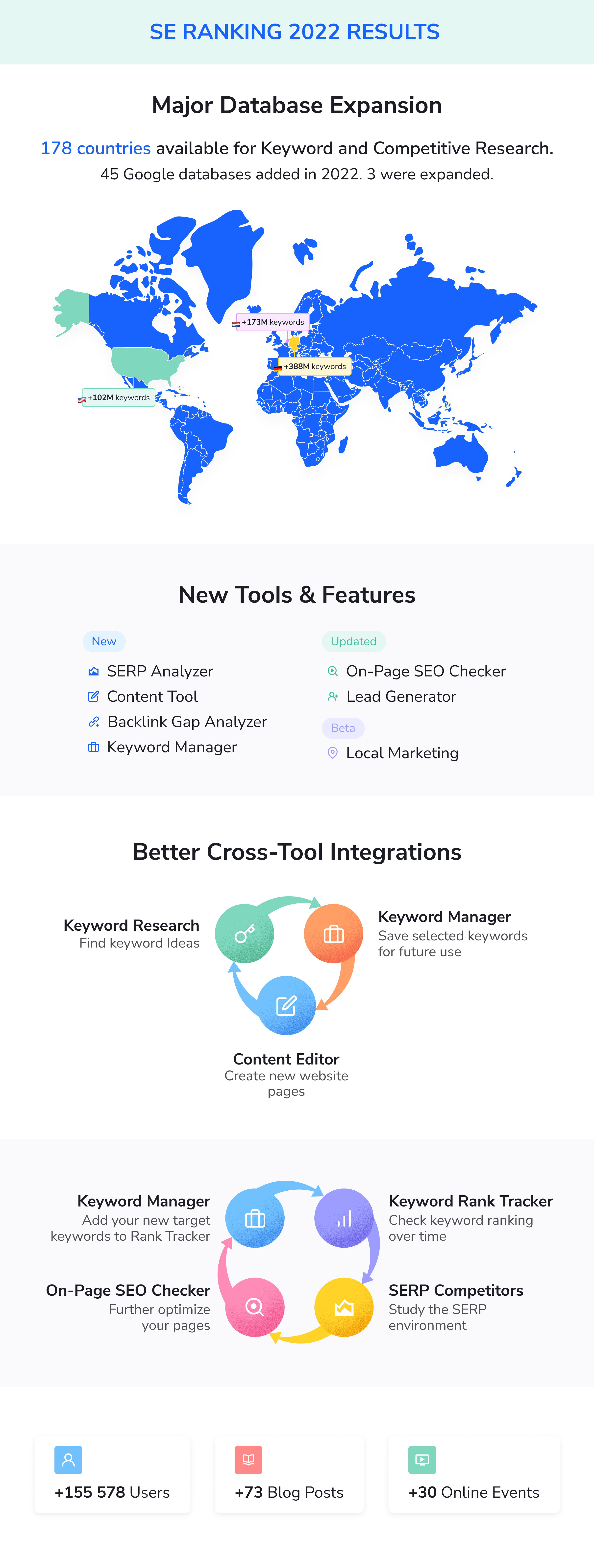 SE Ranking's 2022 Results