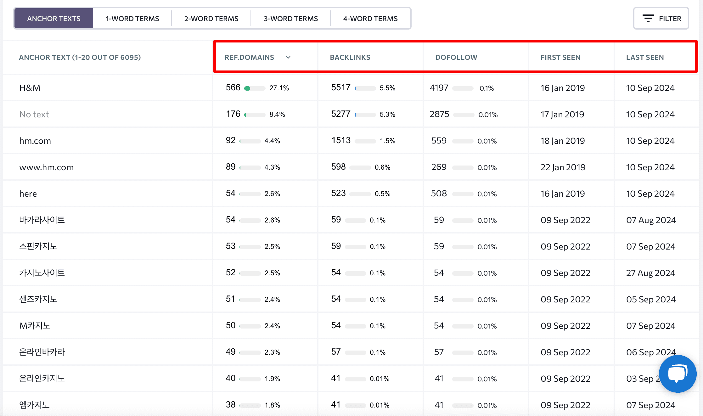 Parameters to evaluate anchor text 