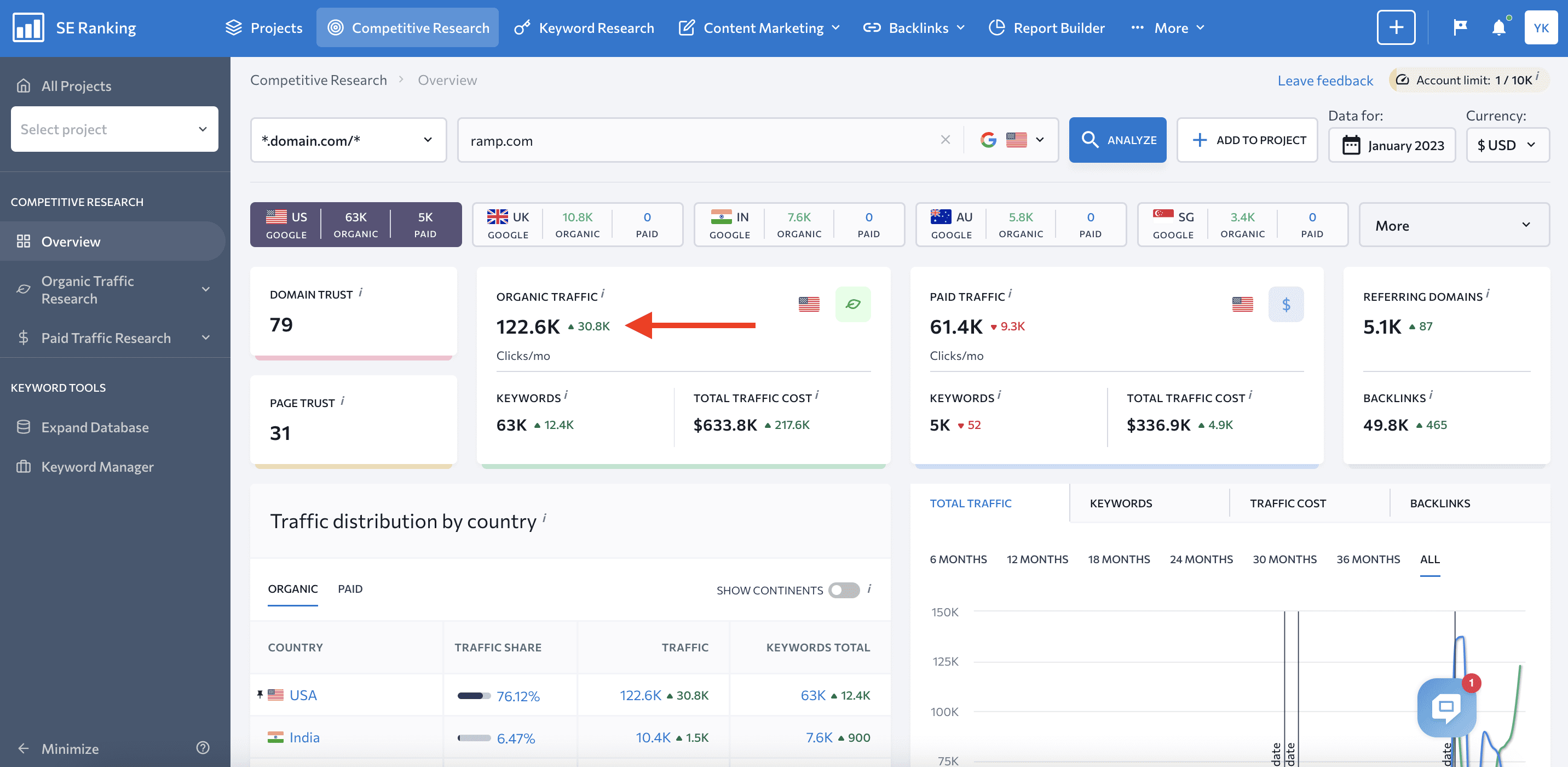 Ramp organic traffic