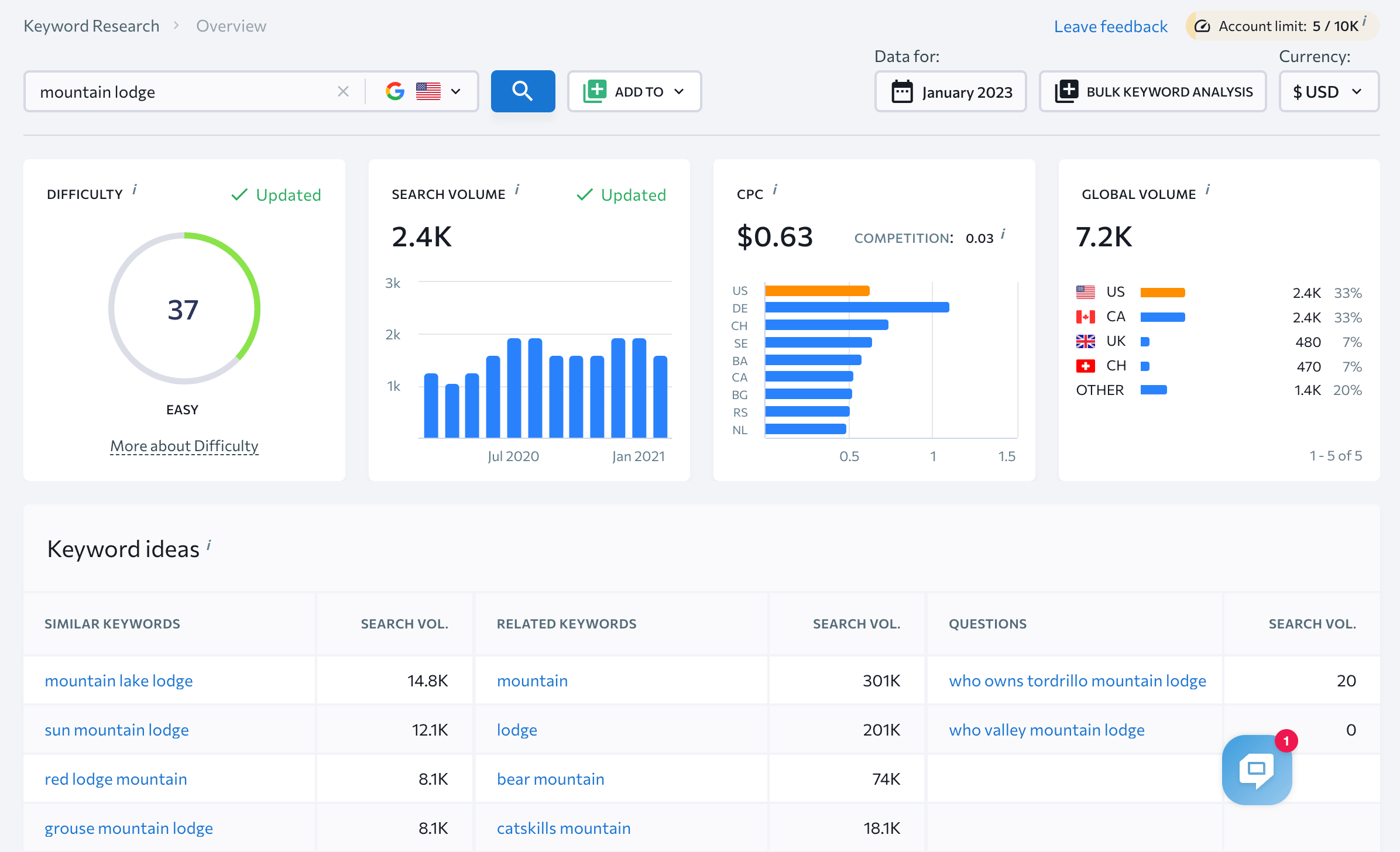 Keyword difficulty data in SE Ranking