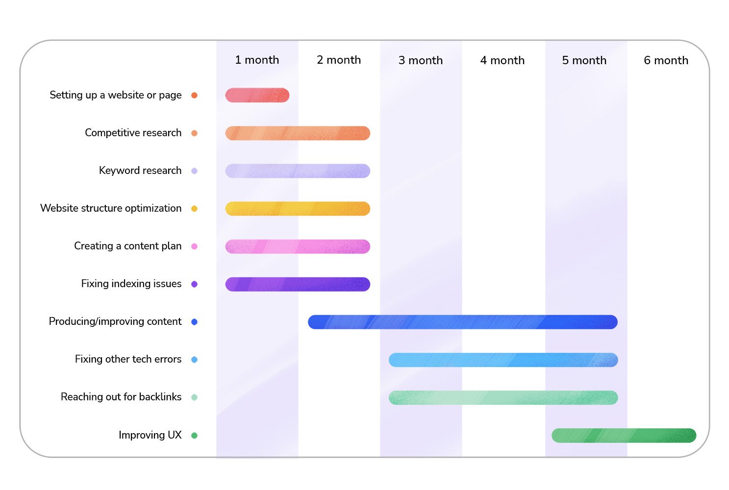 SEO project suggested timeline