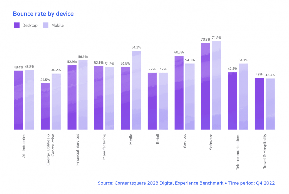 Bounce rate by device