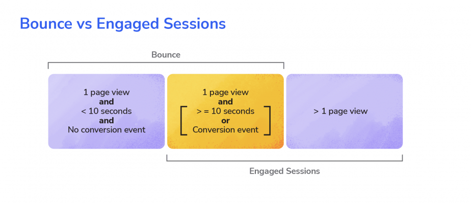 Bounce vs Engaged Sessions