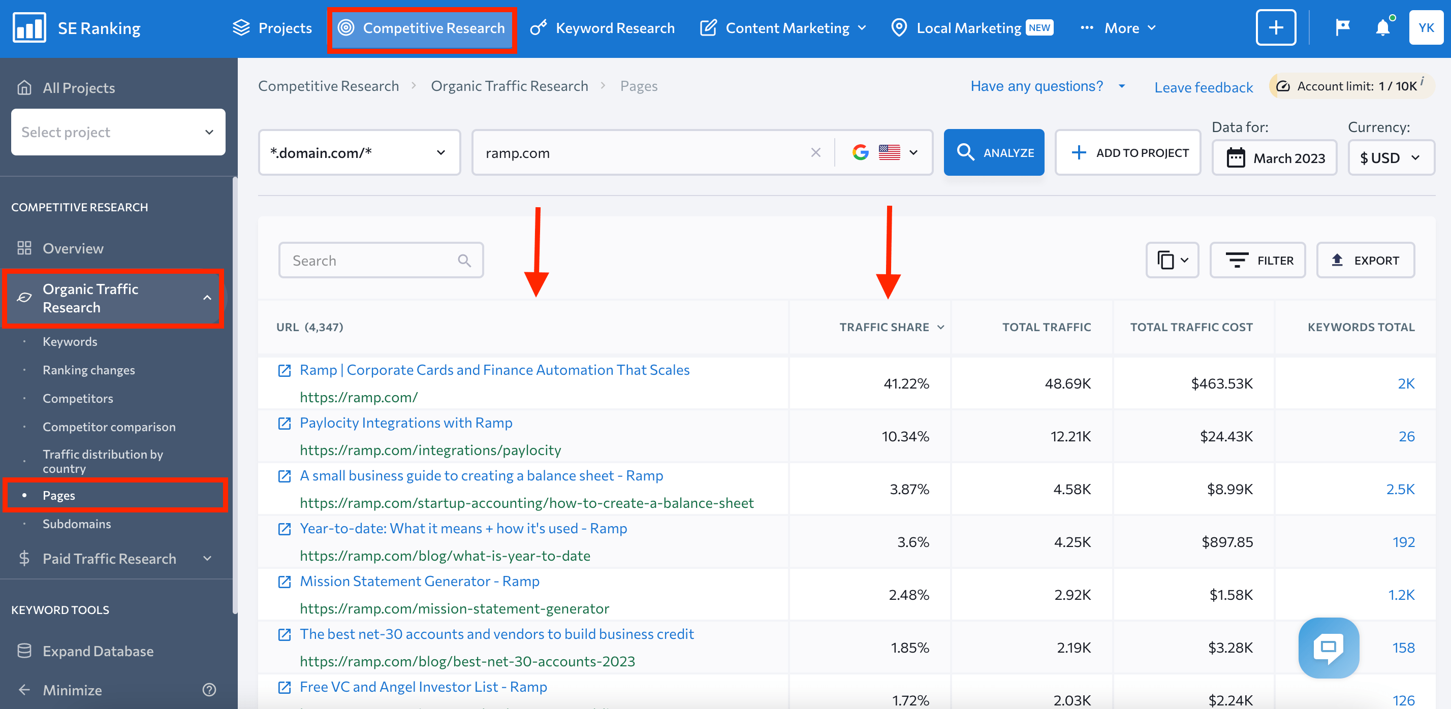 Important pages by traffic share