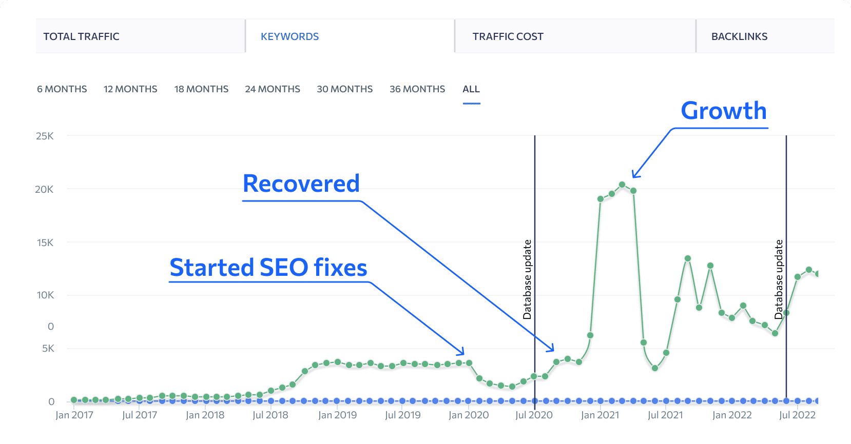 Screenshot showing a growth in traffic per keywords