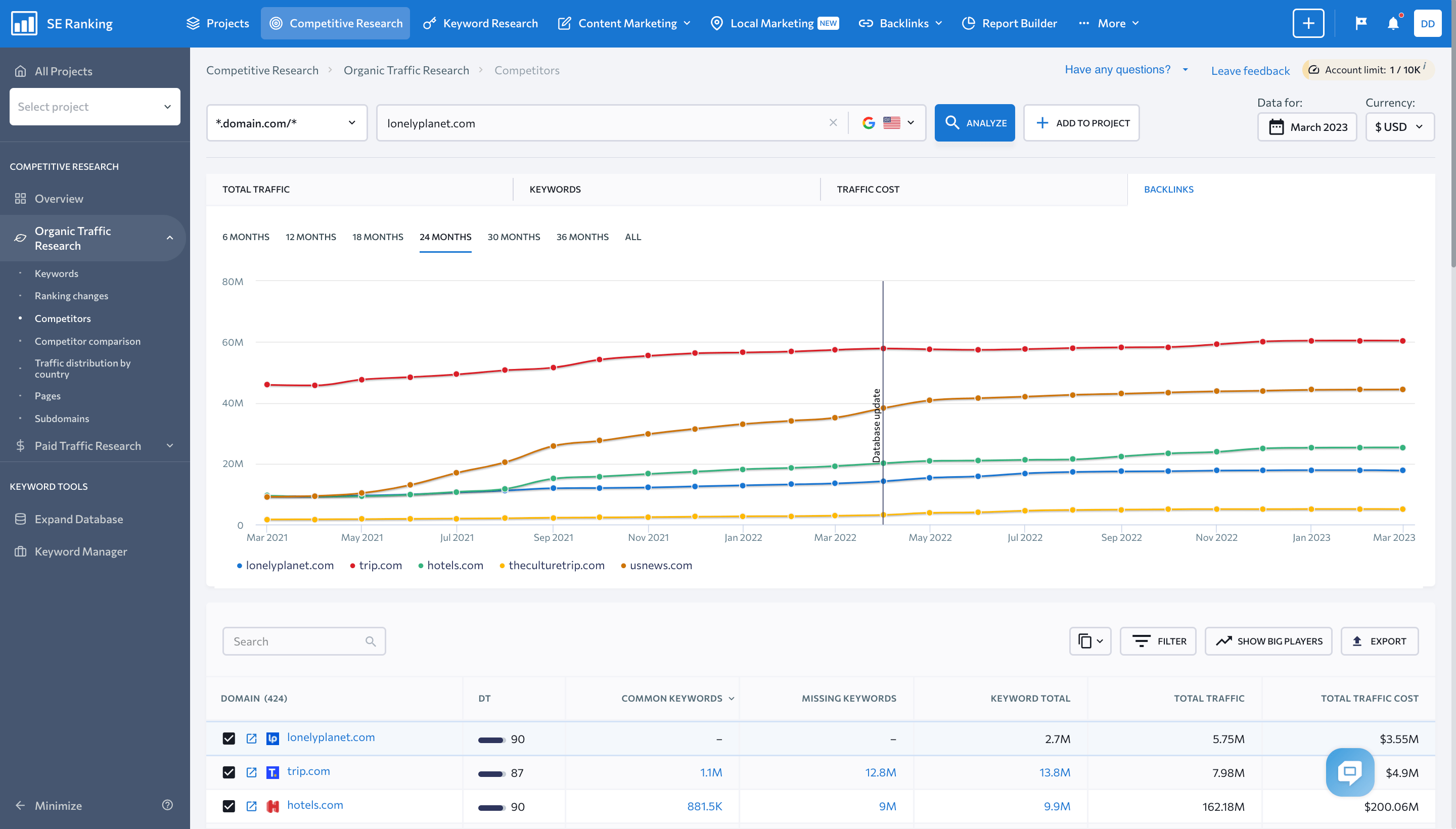 A screenshot of organic traffic analysis in SE Ranking