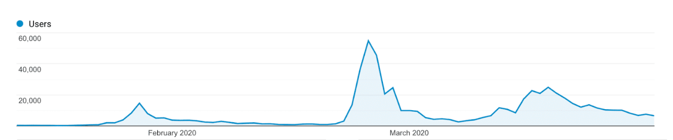 Screenshot showing a growth in traffic