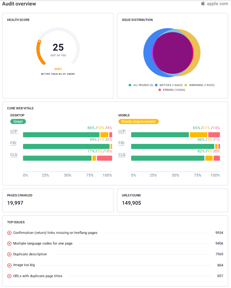 Audit Report Overview in SE Ranking Report Builder