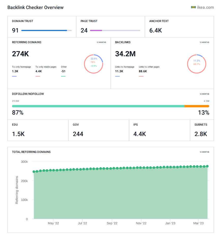 Backlink Checker Overview in SE Ranking Report Builder