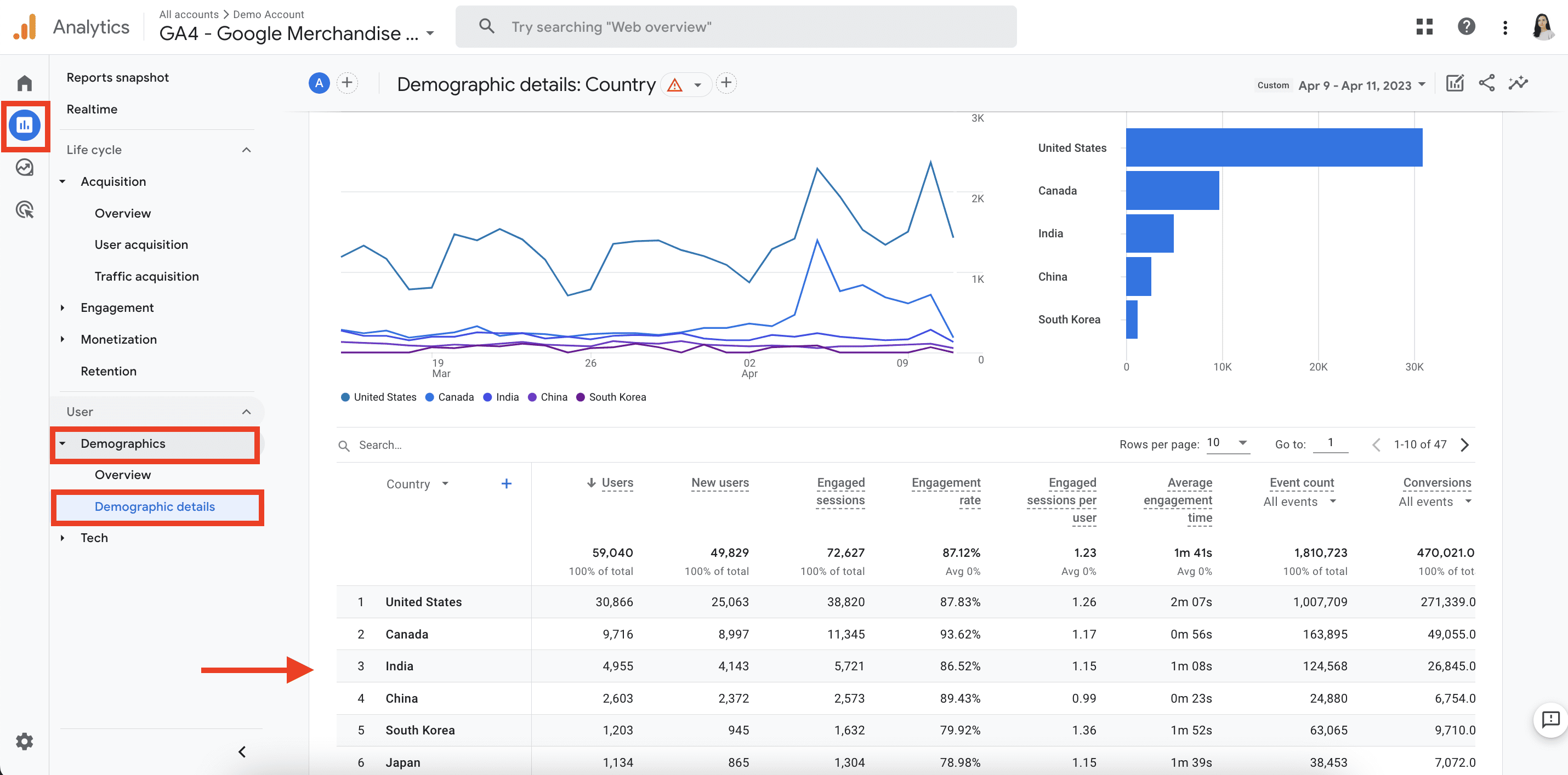 GA4 Demographics Details report