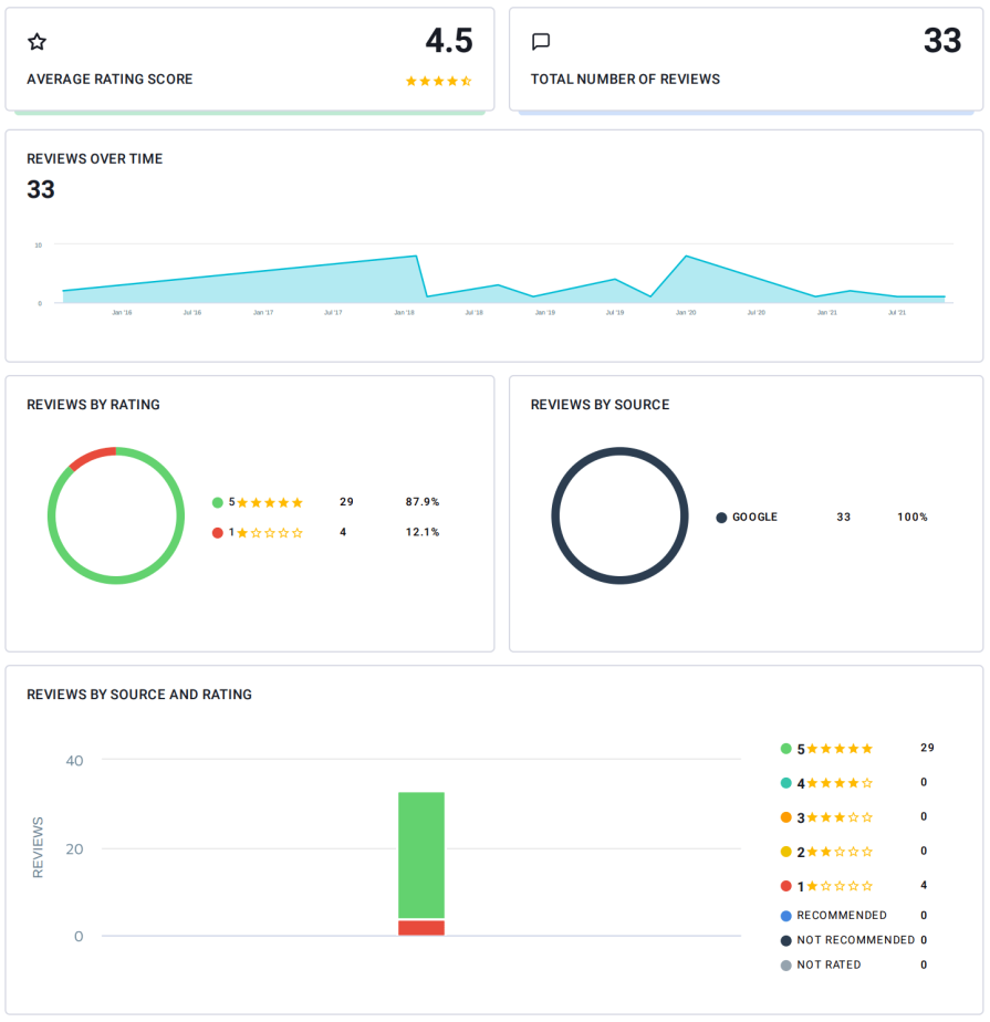 GBP Listing Overview in SE Ranking Report Builder