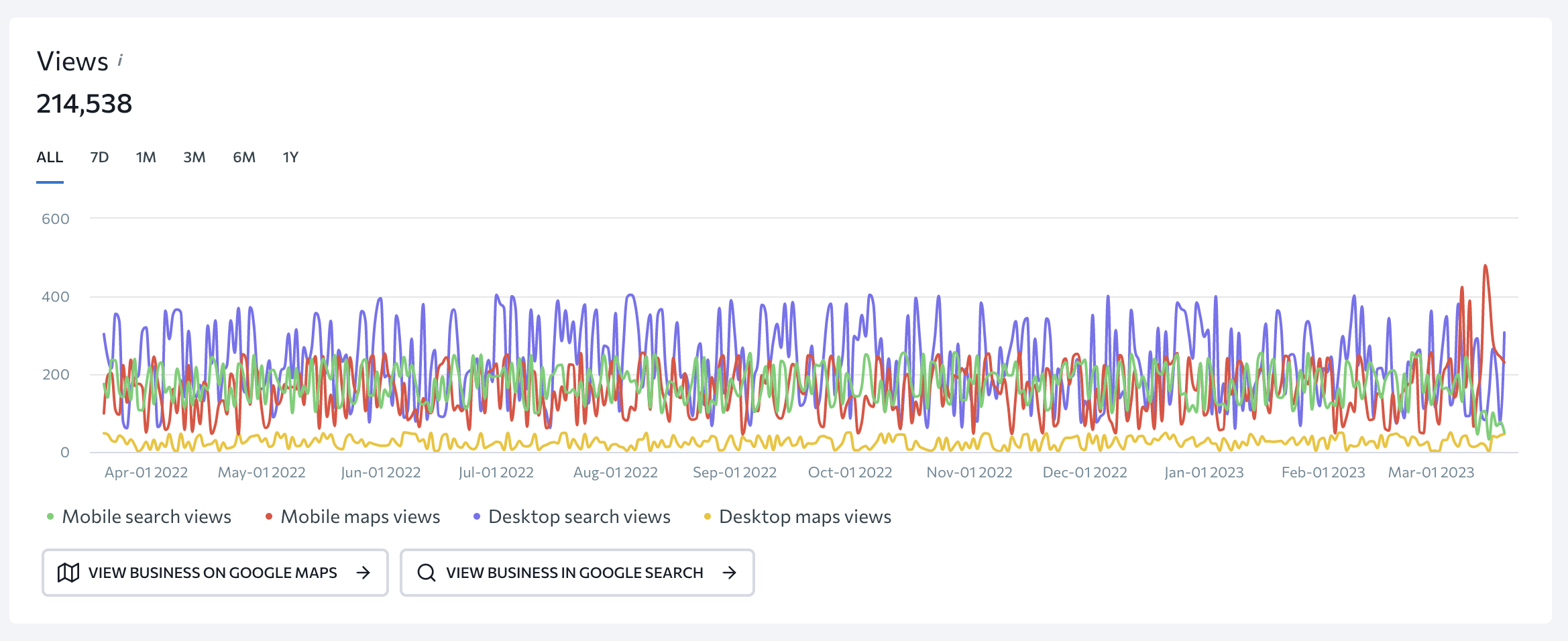 Views over time