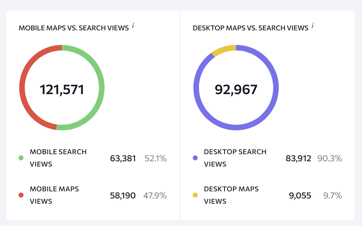 Device views ratio