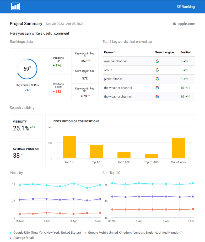 Project Summary in SE Ranking Report Builder