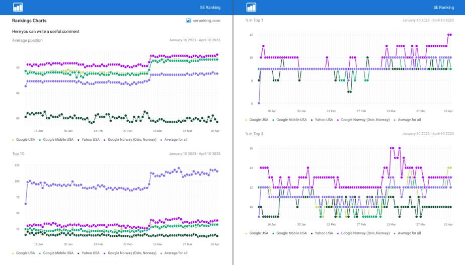 Rankings Charts in SE Ranking Report Builder