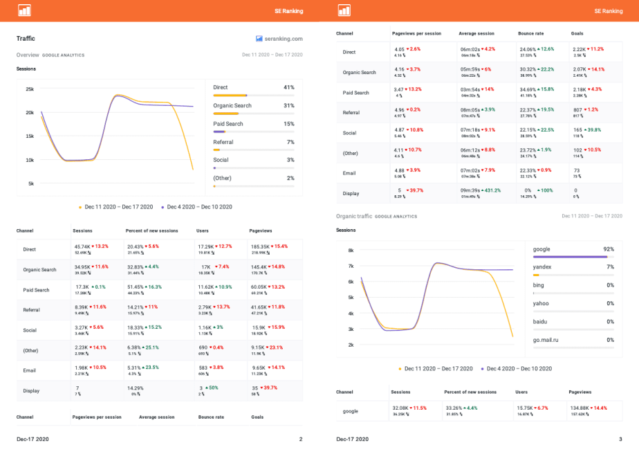 Traffic Overview in SE Ranking Report Builder