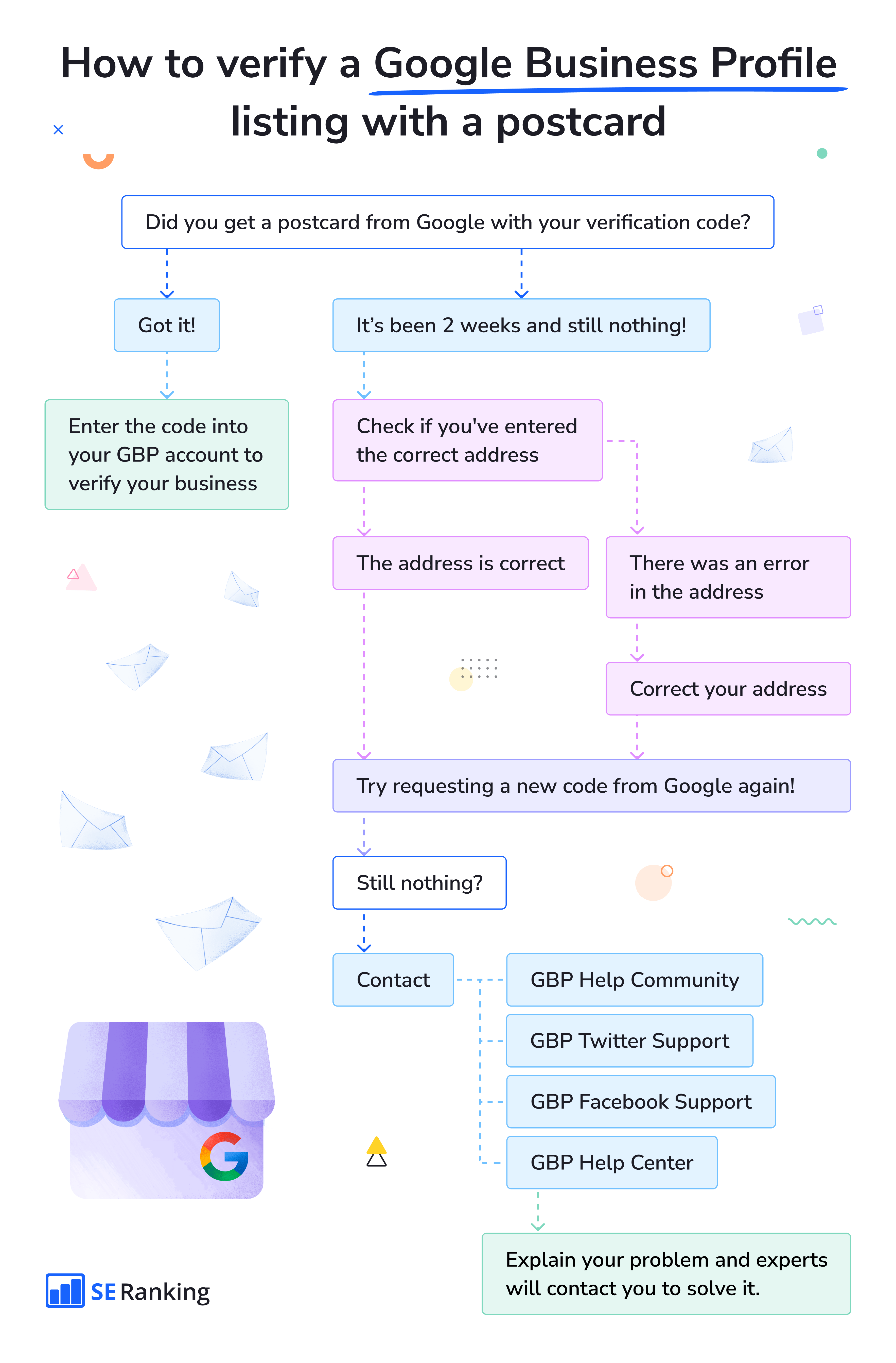 Verify GBP with postcard infographic