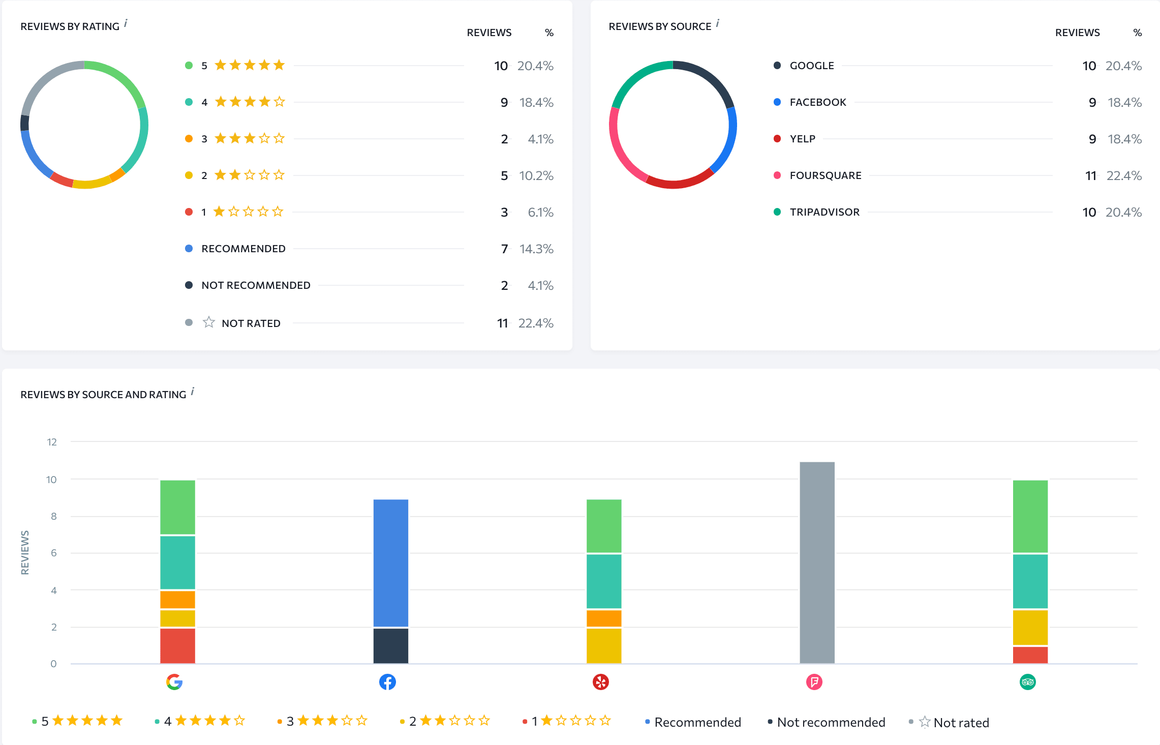 Review analytics tab