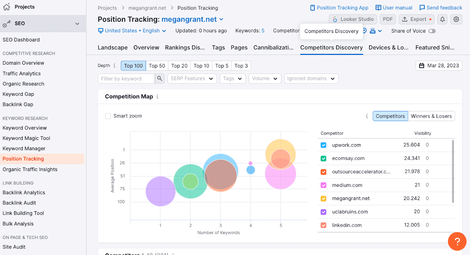 Semrush competition map