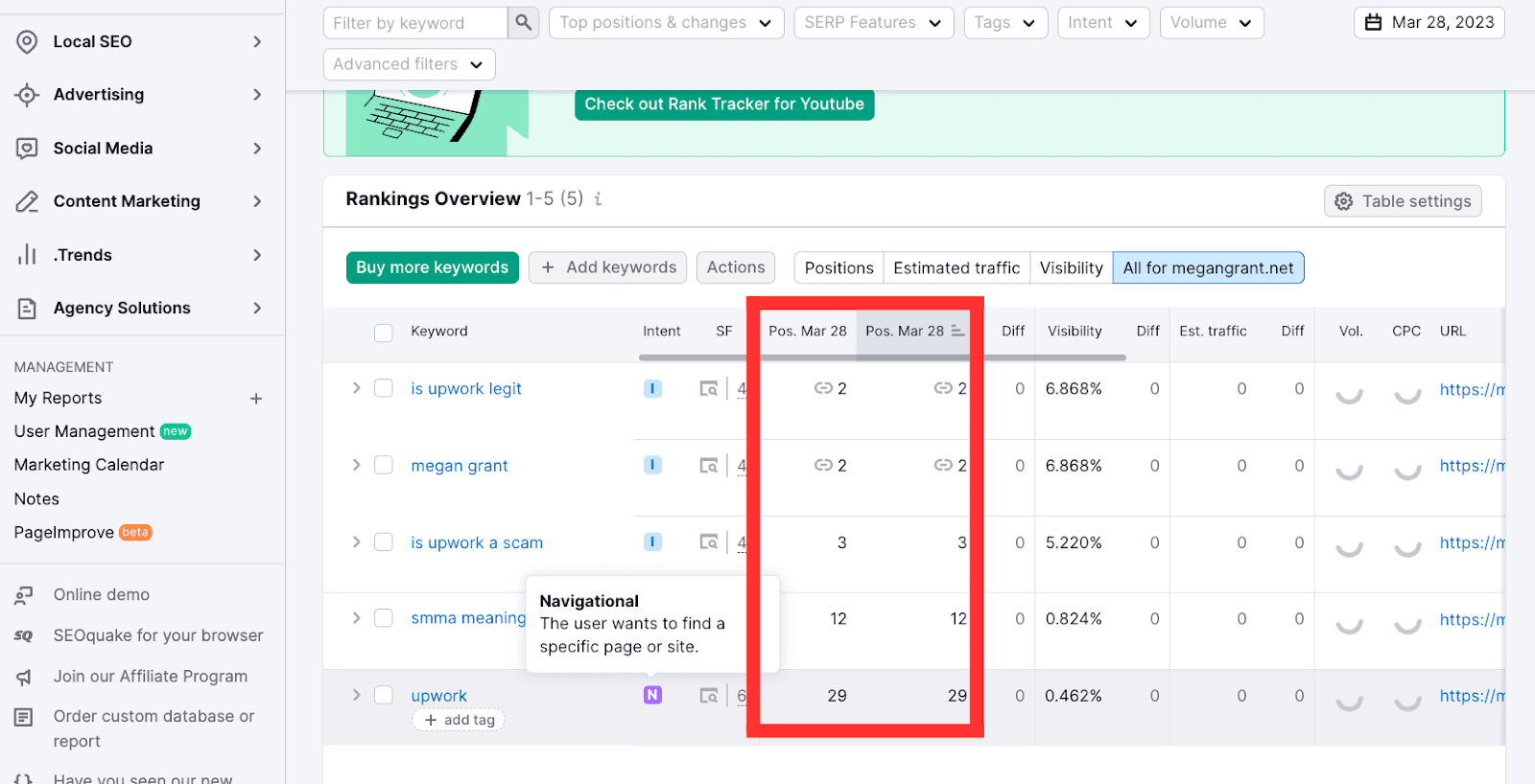 Semrush rankings overview