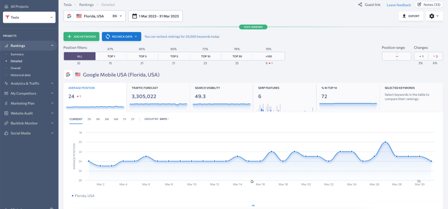 10 Best Rank Tracker Tools Of 2024 For Effective SEO