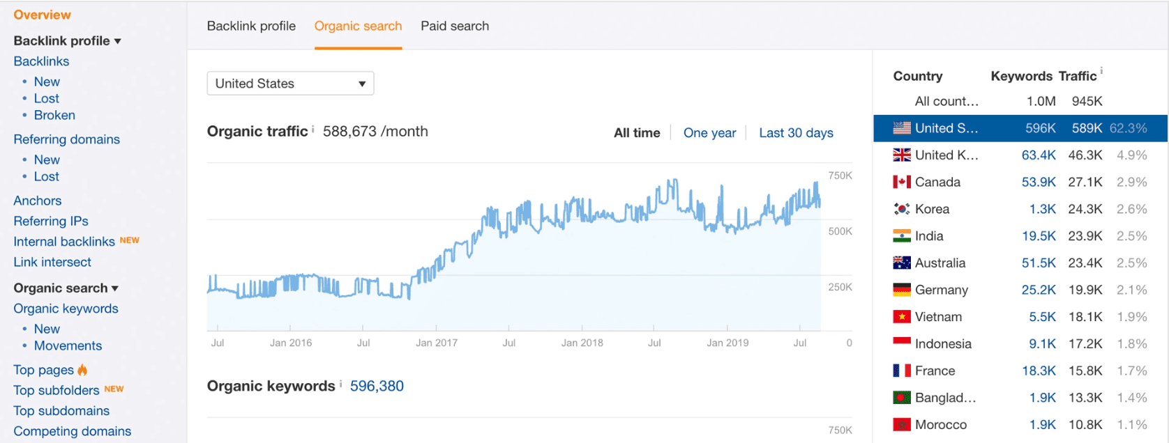 Site Explorer Ahrefs