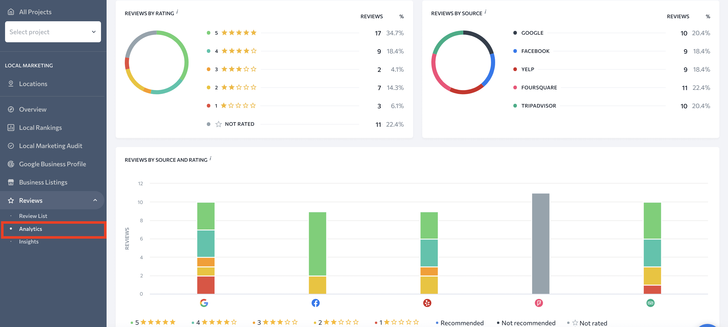 Review analytics in Local Marketing