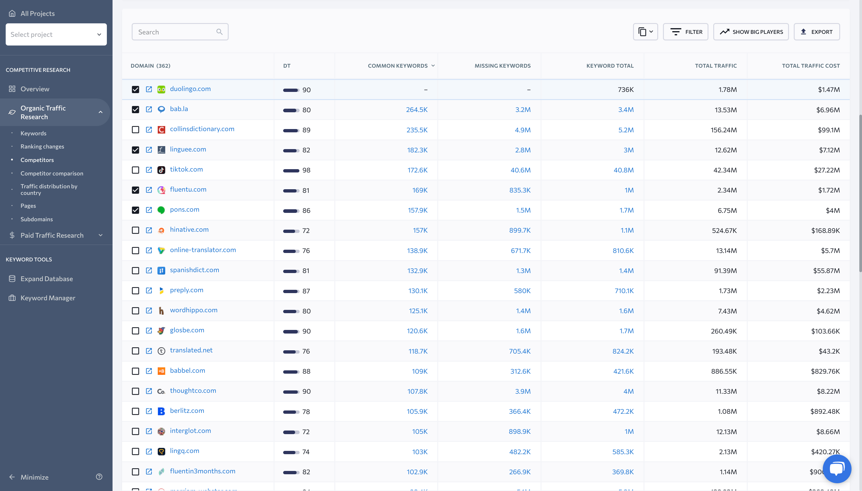 Competitors Tab in SE Ranking