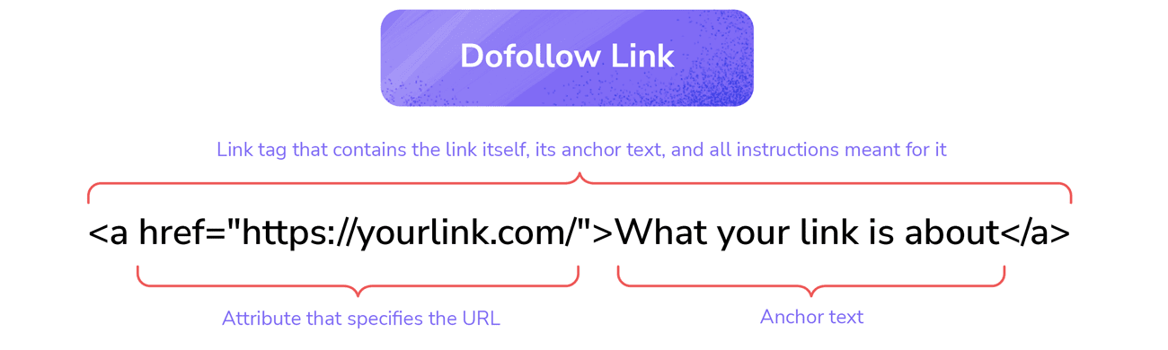Dofolow link structure