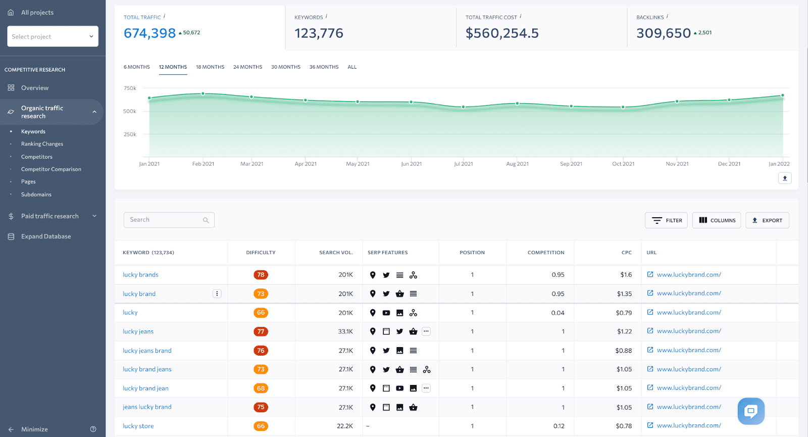 Organic keyword lists of a site