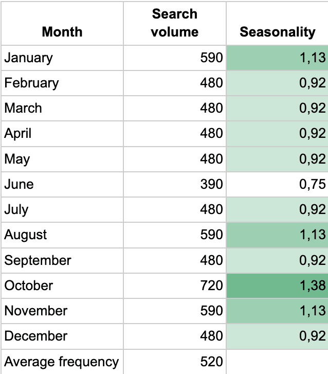 Seasonality map in a spreadsheet